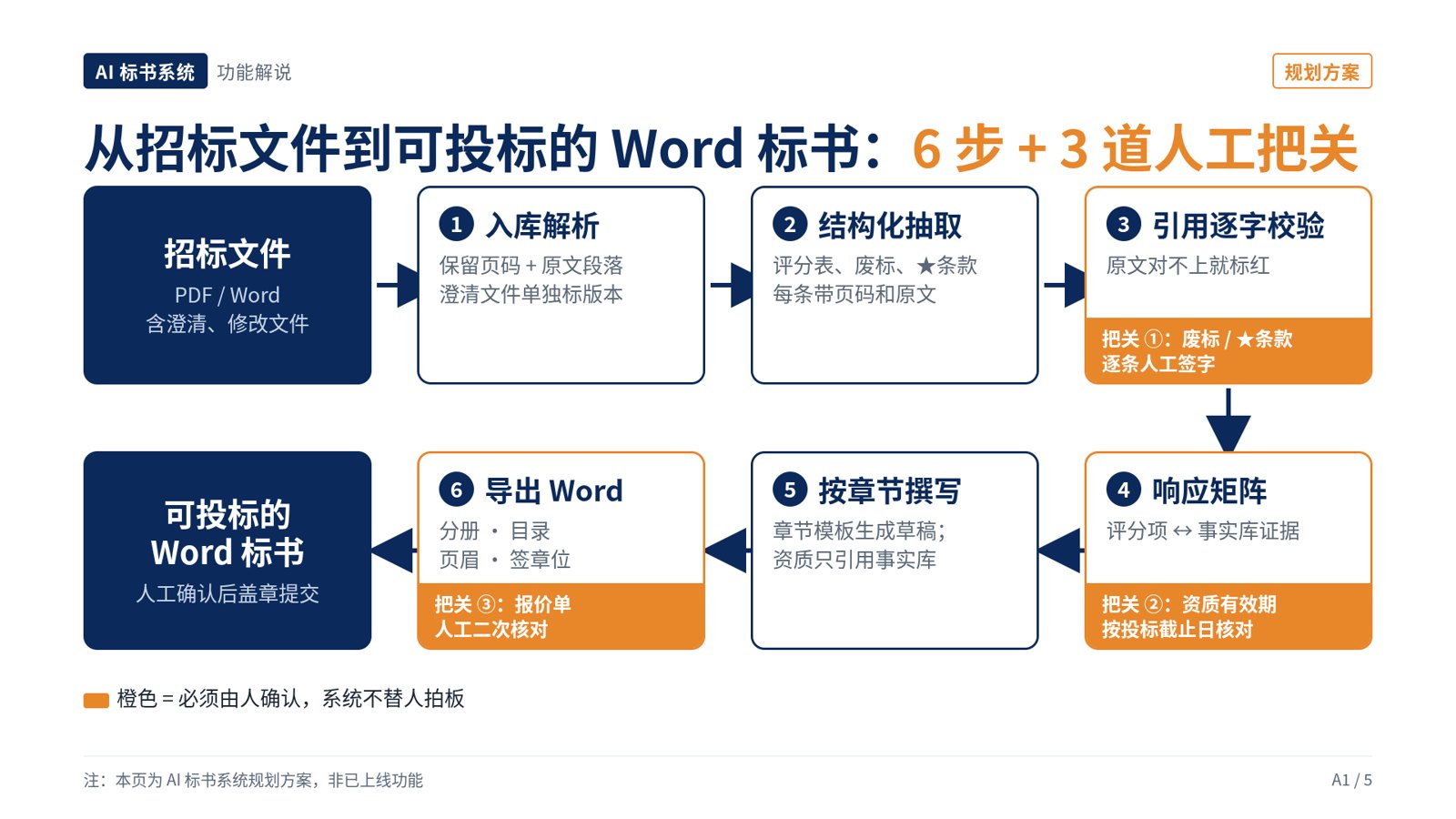 AI 标书系统总览流程讲解图