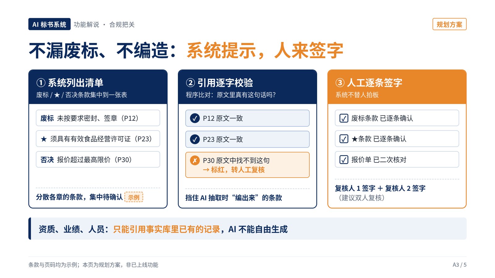不漏废标、不编造